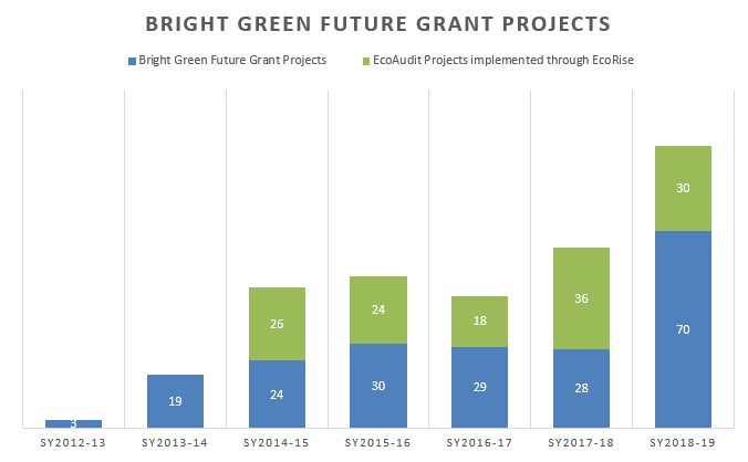 Bright Green Future Grant Projects Graph showing number of projects by year. In 2012/13, the program funded 3 projects, in 2013/14 there were 19 projects, in 2014/15 there were 50 projects (26 EcoRise), in 2015/16 there were 54 projects (24 EcoRise), in 2016/17 there were 47 projects (18 EcoRise), in 2017/18 there were 64 projects (36 EcoRise), in 2017/18 there were 100 projects (30 EcoRise)